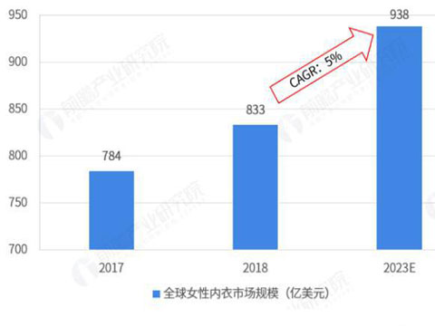 维密秀取消 内衣行业还有多大发展空间？