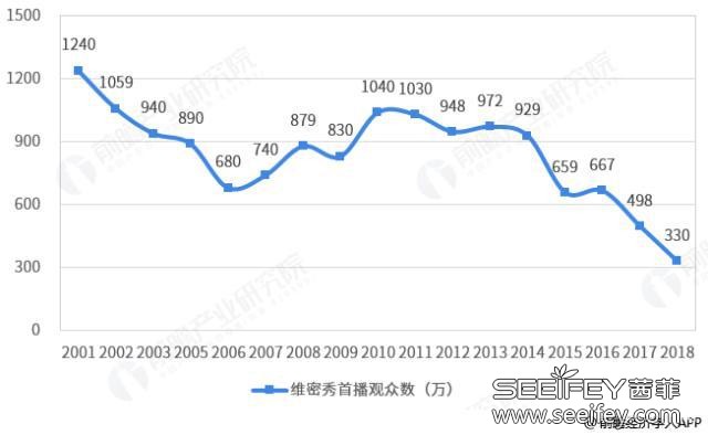 茜菲观点:是什么让维密秀风光不在? 茜菲观点:是什么让维密秀风光不在?