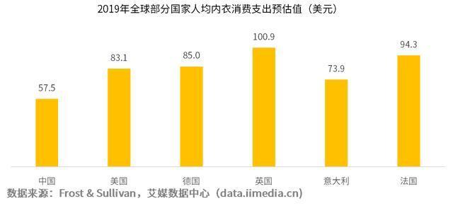 2019年全球内衣市场发展及中国内衣市场布局分析