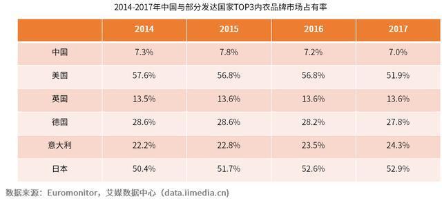 2019年全球内衣市场发展及中国内衣市场布局分析 2019年全球内衣市场发展及中国内衣市场布局分析