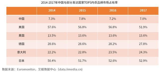 2019年全球内衣市场发展及中国内衣市场布局分析